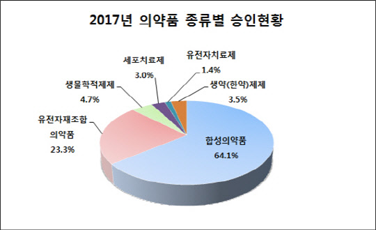 2017년 의약품 종류별 승인 현황(식품의약품안전처 제공)